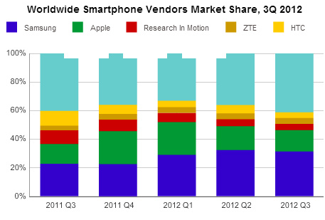 MobileManufacturer_Q3_2012.png