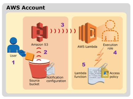 Lambda-S3-Diagram.png