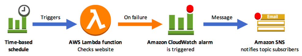 scheduled-lambda-cloudwatch-sns.png