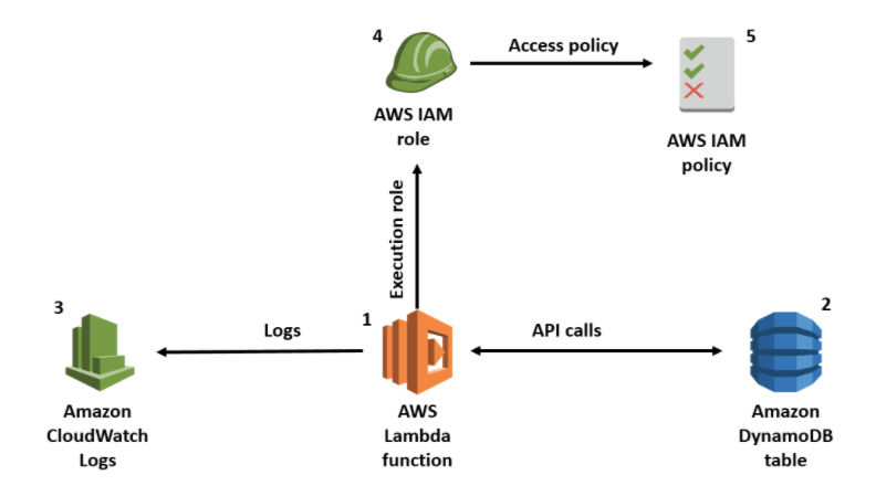 Diagram-Dynamo-Lambda-CloudWatch-IAM.png