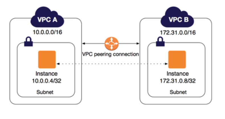 VPC-Peering.png