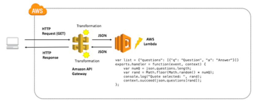 qwiklabs-S3-Lambda.png