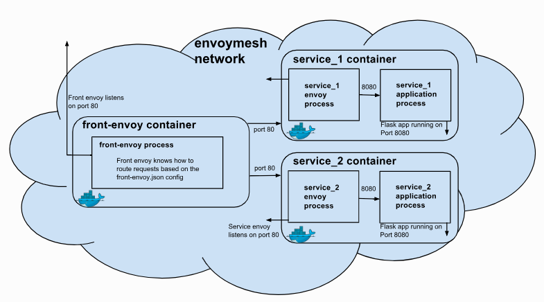 docker-compose-front-envoy.png