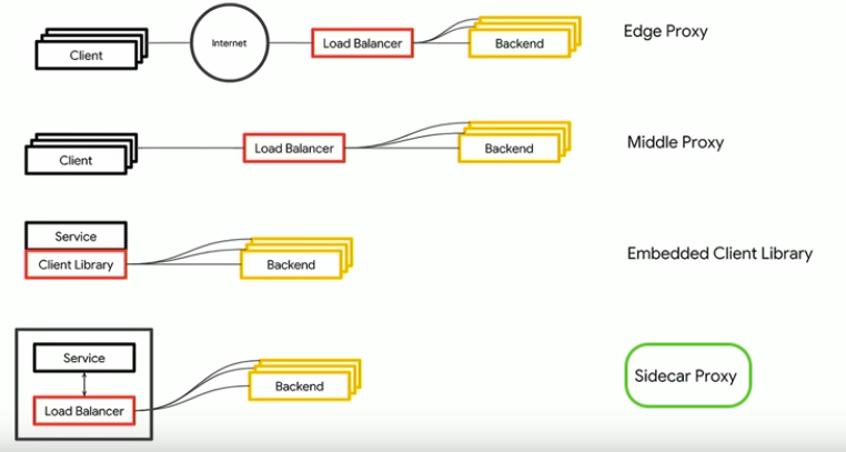 Docker & Kubernetes : Istio (service mesh) sidecar proxy on GCP ...