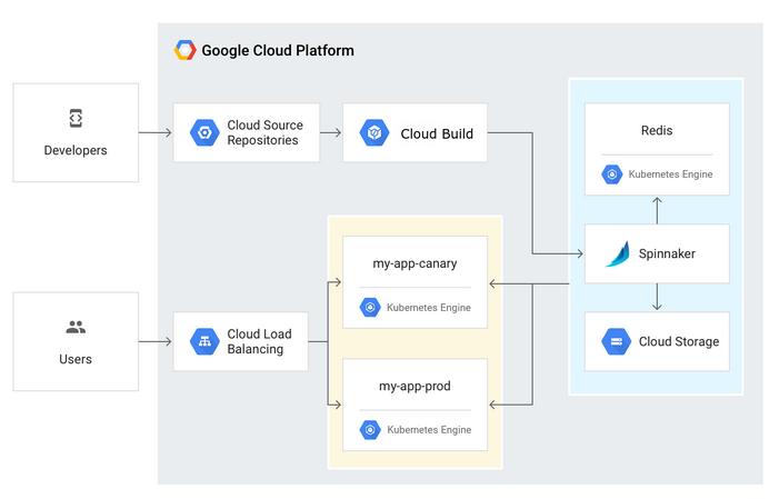 kubernetes-spinnaker-architecture.png