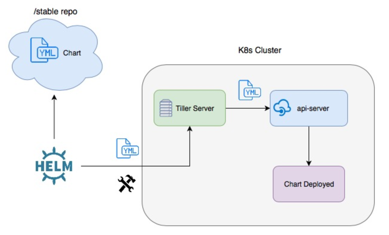 Docker & Kubernetes - Helm Chart v2/v3- 2021