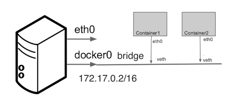 docker0-bridge.png