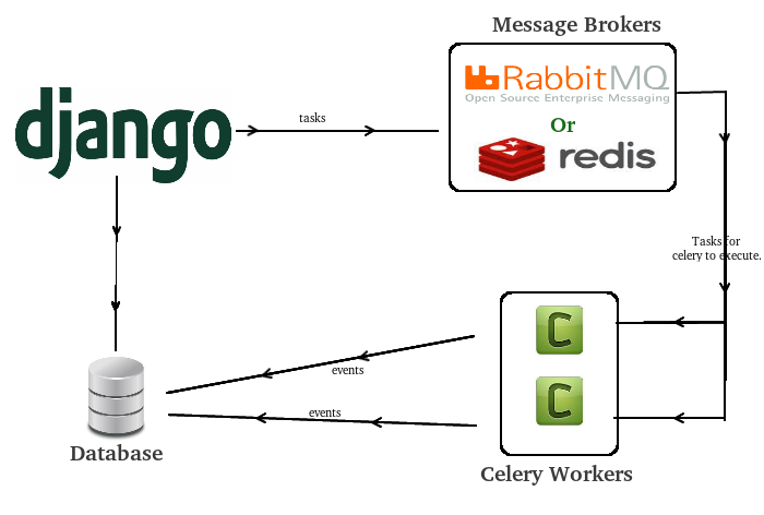 django_celery_architecture.png