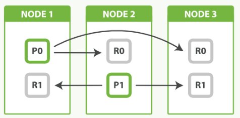 3Nodes-2Primary-2Replicas.png