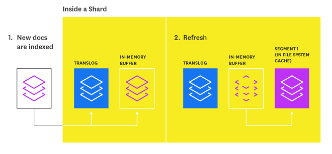 elasticsearch-indexing-refresh-flush.png