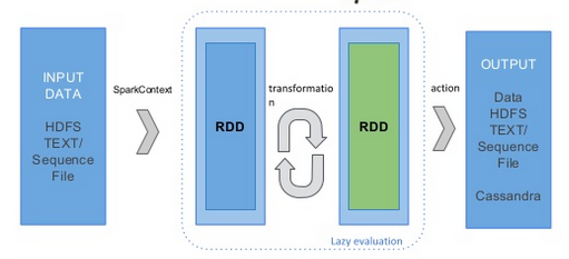 TransformationActionRDD