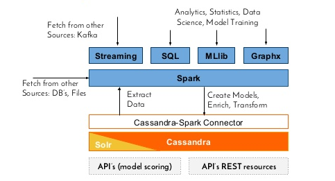 Cassandra-Spark-Kafka.png