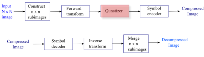 JPEG_Compression_process_quantizer.png