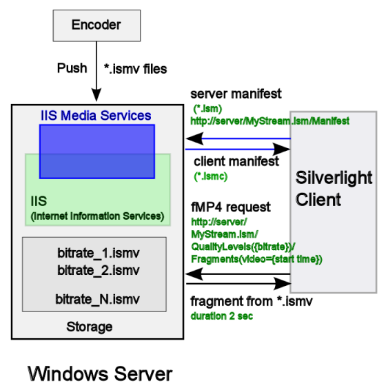 IIS_Smooth_Stream_Diagram.png