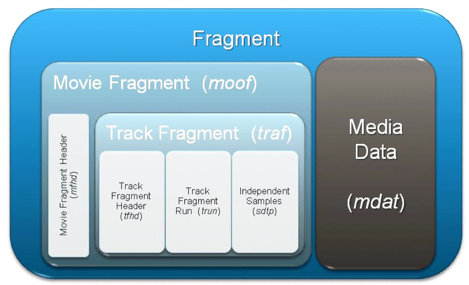 SmoothStreamingWireFormat