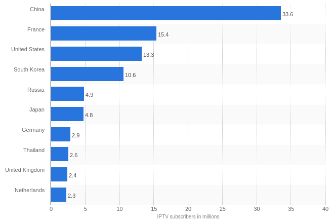 Top-10-IPTV-countries.png