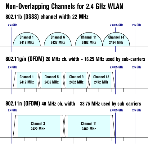 NonOverlappingWLanChannels2.png