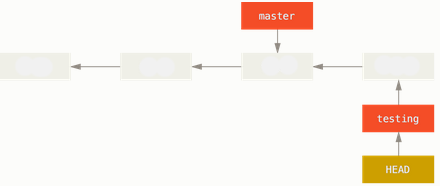 git_commit_to_testing_head_move.png