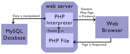 php_sql