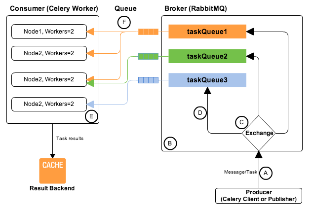 Celery_RabitMQ_Diagram.png