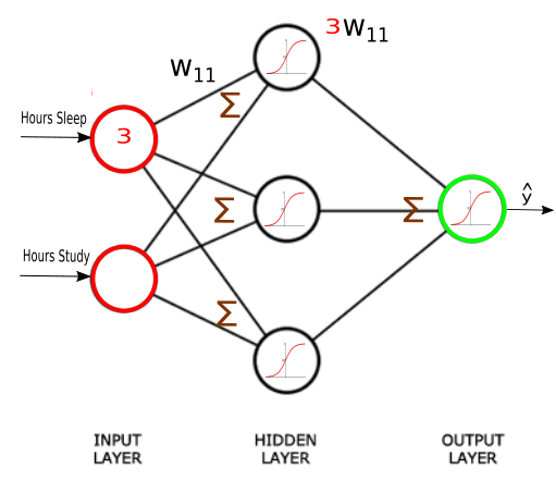 Neural-Network-3-Layers-Red-Green-Hours-Sleep-Study-Sigmoid-and-Sigma-with-3w11.png